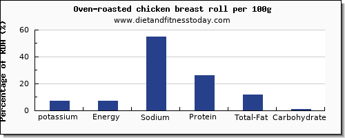 potassium and nutrition facts in chicken breast per 100g